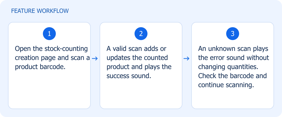 Illustrated workflow, not a product screenshot