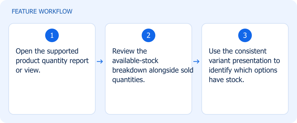 Illustrated workflow, not a product screenshot