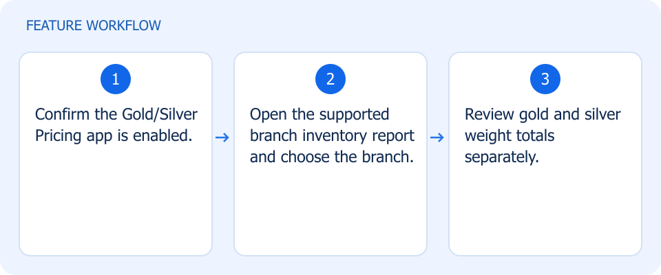 Illustrated workflow, not a product screenshot