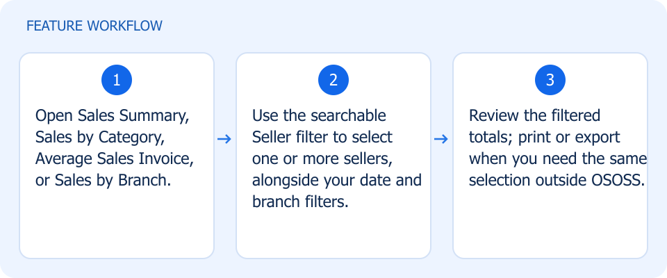 Illustrated workflow, not a product screenshot