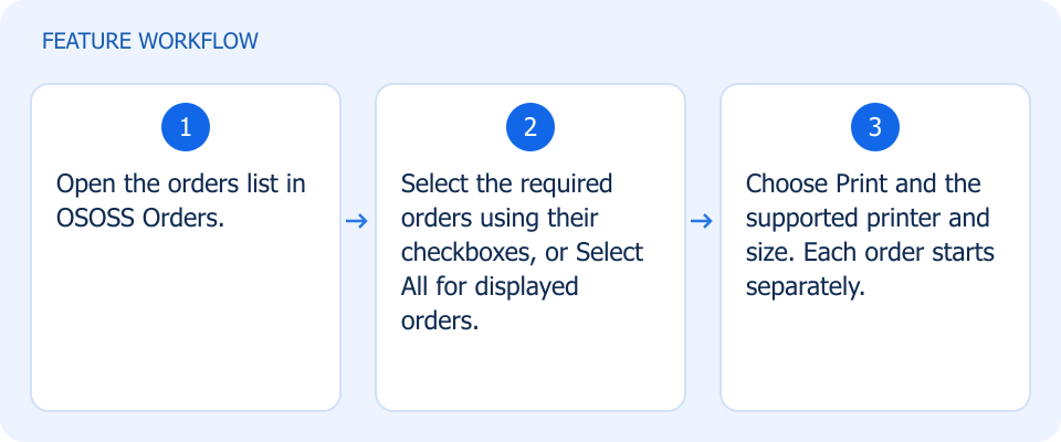 Illustrated workflow, not a product screenshot