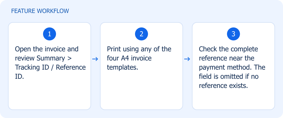 Illustrated workflow, not a product screenshot