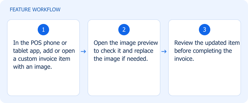 Illustrated workflow, not a product screenshot