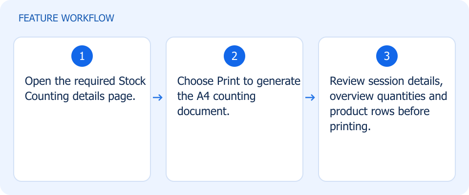 Illustrated workflow, not a product screenshot