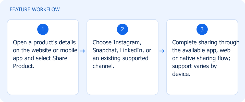 Illustrated workflow, not a product screenshot