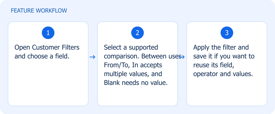 Illustrated workflow, not a product screenshot