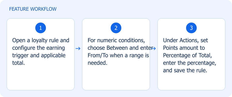 Illustrated workflow, not a product screenshot