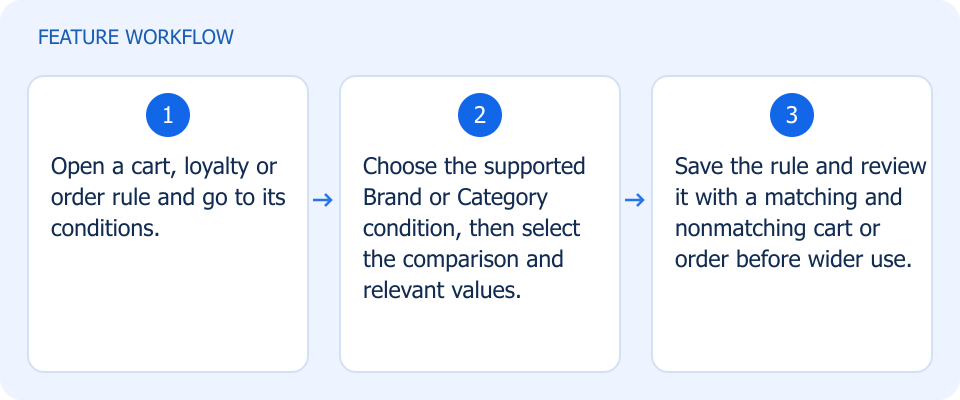 Illustrated workflow, not a product screenshot