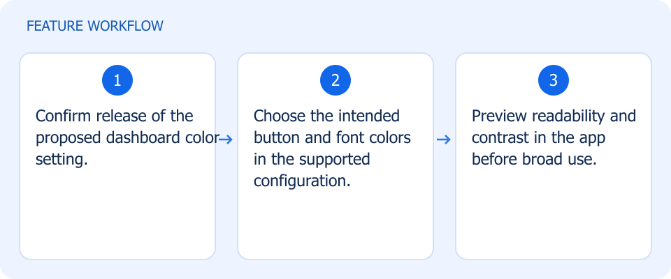 Illustrated workflow, not a product screenshot