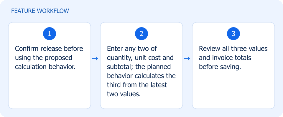 Illustrated workflow, not a product screenshot