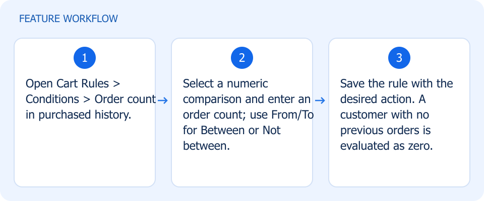 Illustrated workflow, not a product screenshot