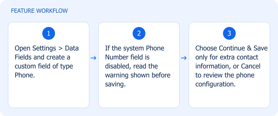 Illustrated workflow, not a product screenshot