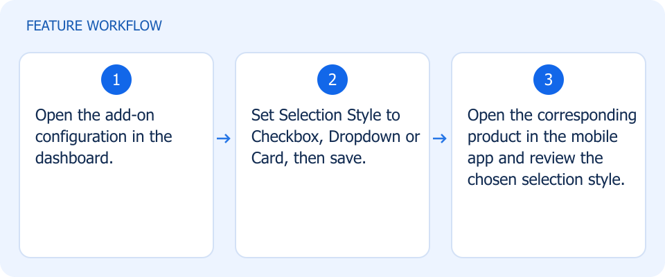 Illustrated workflow, not a product screenshot