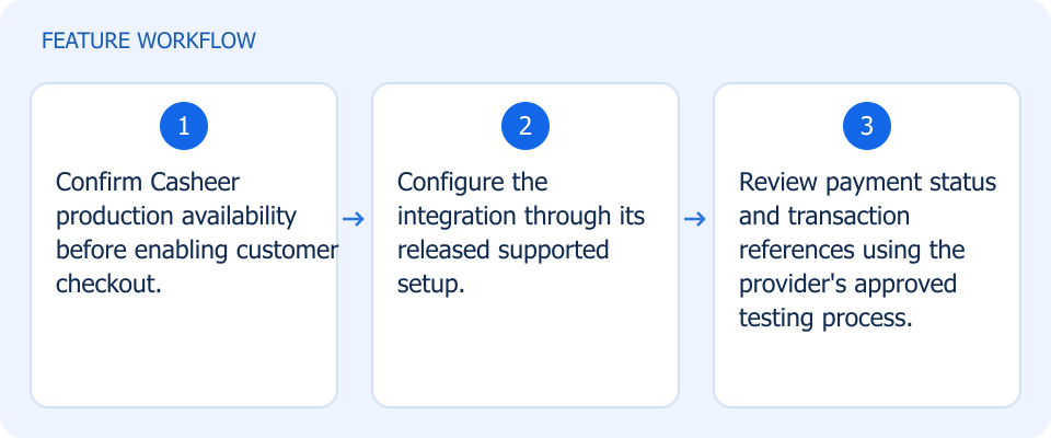 Illustrated workflow, not a product screenshot