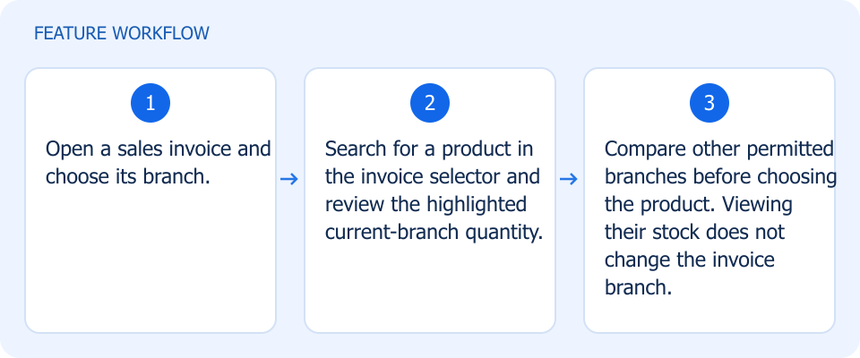 Illustrated workflow, not a product screenshot
