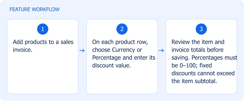 Illustrated workflow, not a product screenshot