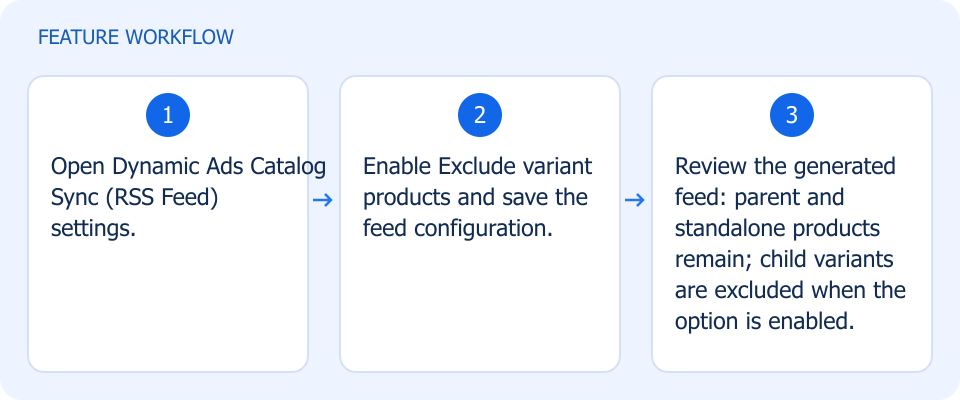 Illustrated workflow, not a product screenshot