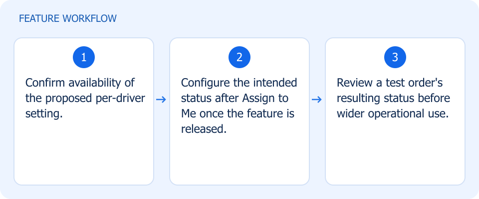 Illustrated workflow, not a product screenshot