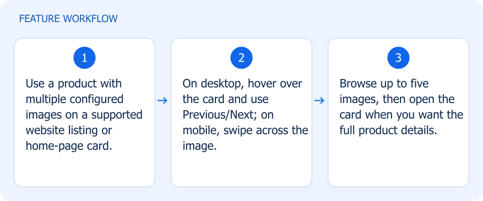Illustrated workflow, not a product screenshot
