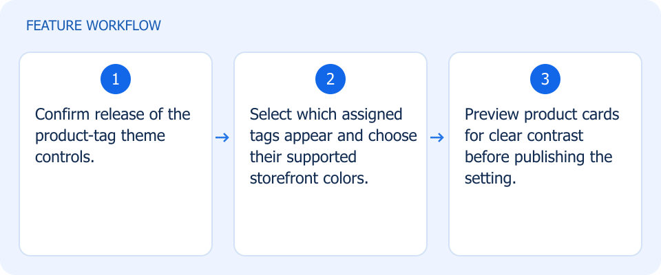Illustrated workflow, not a product screenshot