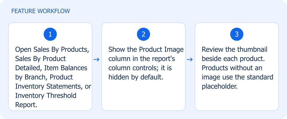 Illustrated workflow, not a product screenshot