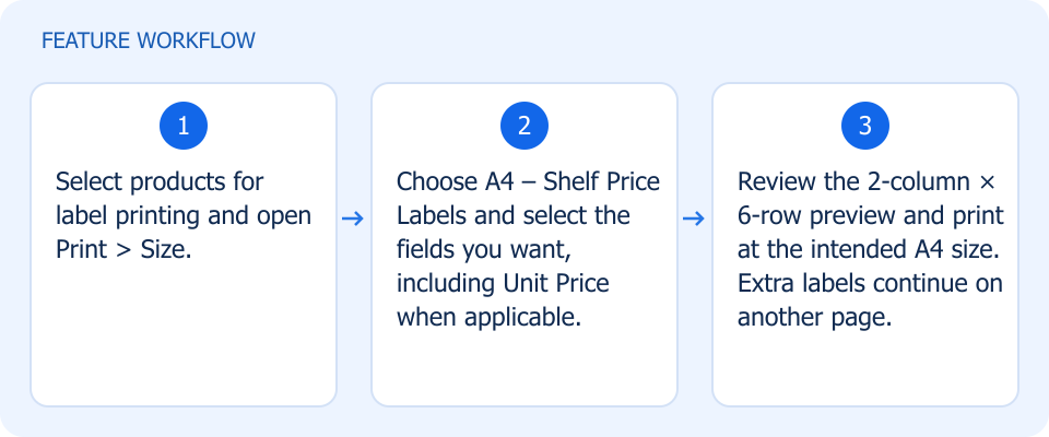 Illustrated workflow, not a product screenshot