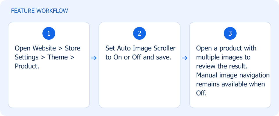 Illustrated workflow, not a product screenshot