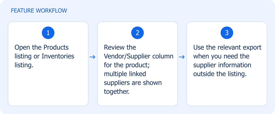Illustrated workflow, not a product screenshot