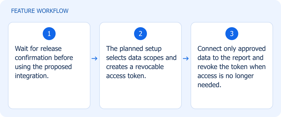 Illustrated workflow, not a product screenshot