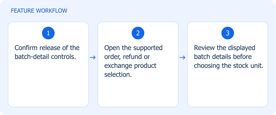 Illustrated workflow, not a product screenshot