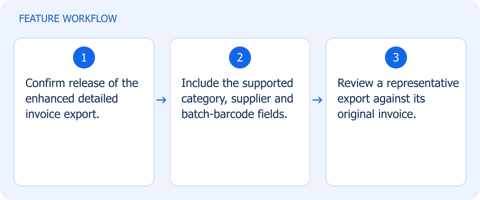 Illustrated workflow, not a product screenshot
