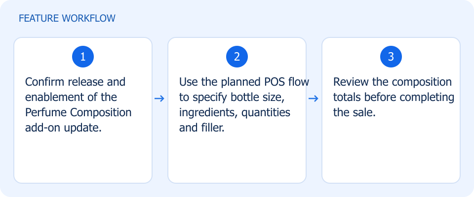 Illustrated workflow, not a product screenshot