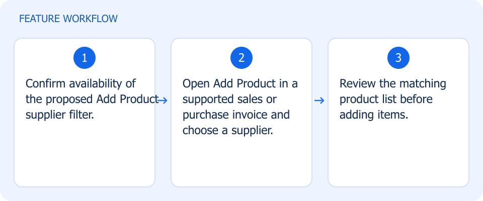 Illustrated workflow, not a product screenshot