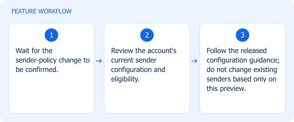 Illustrated workflow, not a product screenshot