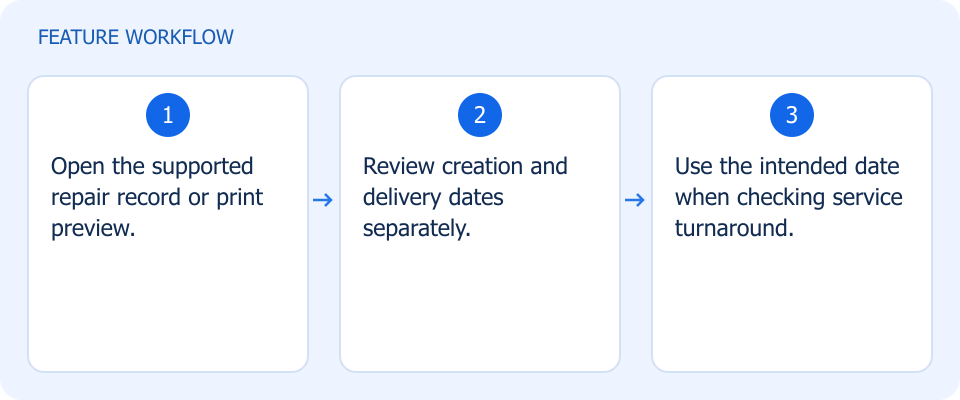 Illustrated workflow, not a product screenshot