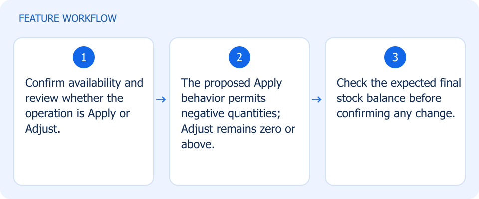 Illustrated workflow, not a product screenshot