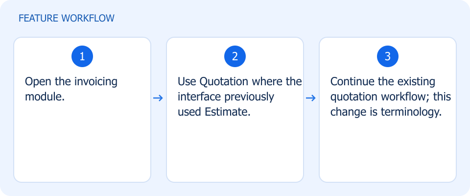 Illustrated workflow, not a product screenshot