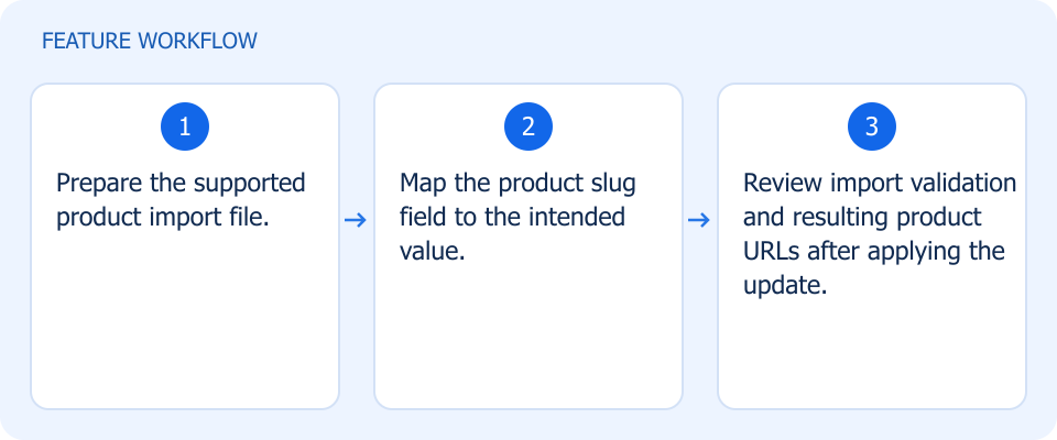 Illustrated workflow, not a product screenshot