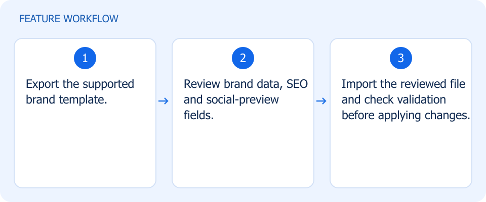 Illustrated workflow, not a product screenshot