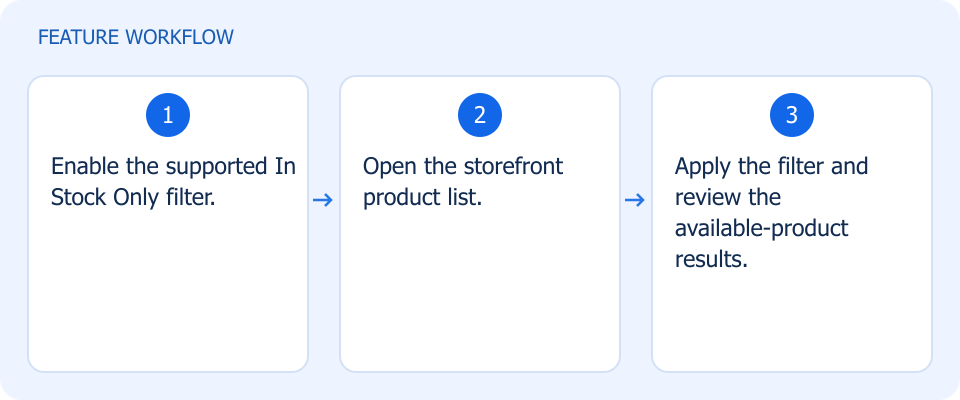 Illustrated workflow, not a product screenshot