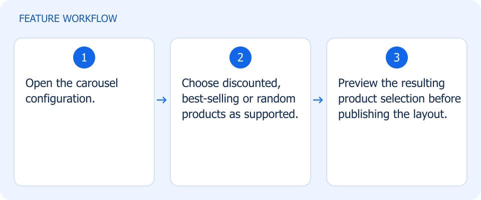 Illustrated workflow, not a product screenshot