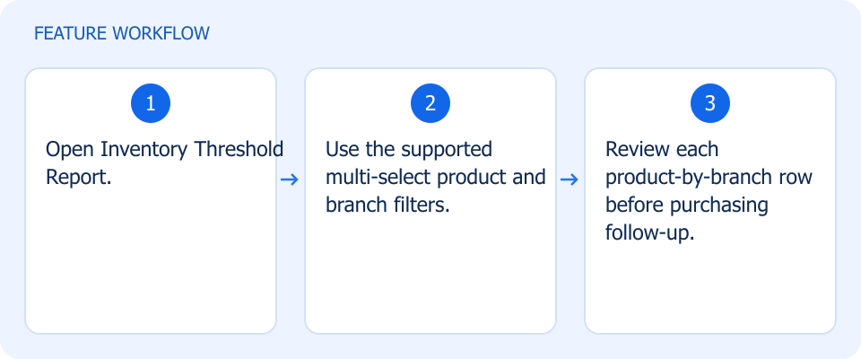 Illustrated workflow, not a product screenshot