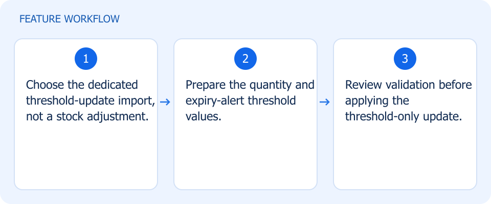 Illustrated workflow, not a product screenshot