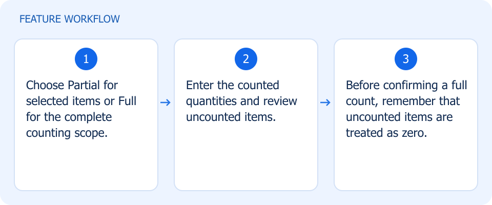 Illustrated workflow, not a product screenshot
