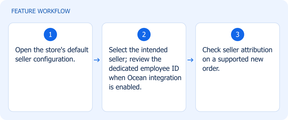 Illustrated workflow, not a product screenshot
