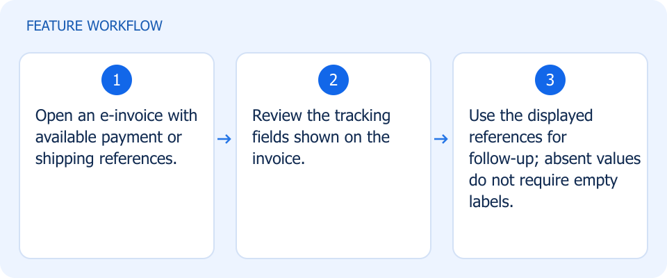 Illustrated workflow, not a product screenshot