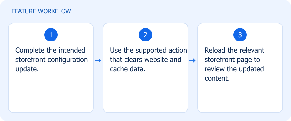 Illustrated workflow, not a product screenshot