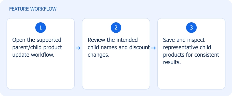 Illustrated workflow, not a product screenshot