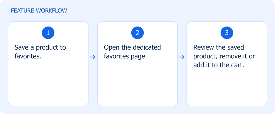 Illustrated workflow, not a product screenshot