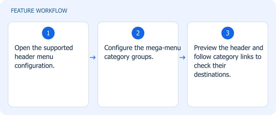 Illustrated workflow, not a product screenshot